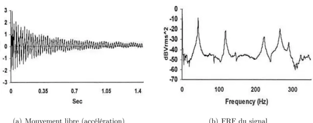 Figure 1.1 – Réponse vibratoire libre par impact d’une poutre encastrée-libre ([1]) en fréquence calculée à partir du signal précédent et de celui de l’effort d’impact.