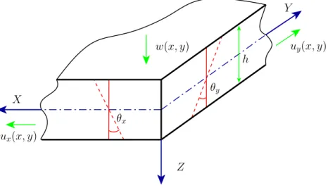Figure 2.1 – Définition des variables de plaque mince de type Love-Kirchhoff : champs de déplacement et de pente