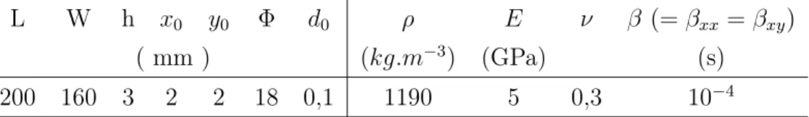 Tableau 2.1 – Dimensions géométriques et caractéristiques matériau de la plaque Q xx Q xy B xx B xy