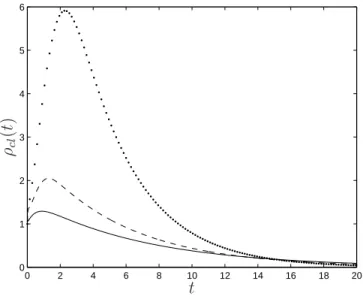 Figure 4.1 – Fonctions ρ cl (t) obtenues pour l’Exemple I pour le syst`eme en boucle ferm´ee avec les gains de retour d’´etat K δ (t) r´esultant de l’application de l’Algorithme 4.1, avec β = 0.05 (courbe en pointill´es), β = 0.1 (courbe en tirets) et avec