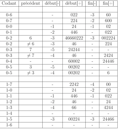 Figure 4.6 – Obtention de la saucisse de dilatation pour les codants 0 et 1. [-] : nombre de codants que l’on enlève au code de Freeman courant ; [+] : codants que l’on ajoute ensuite au code de Freeman courant.