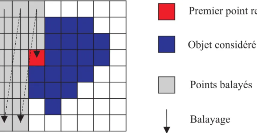 Figure 1.21 – Exemple d’obtention du premier point et du premier codant. Le balayage se fait de haut en bas et de gauche à droite.