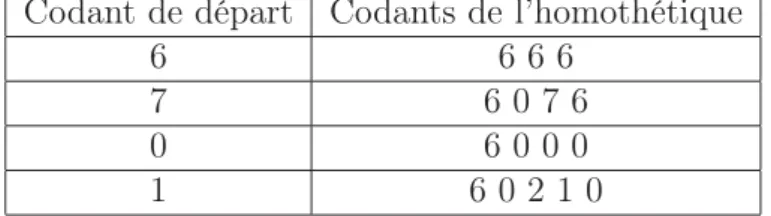 Figure 3.4 – Codants (ﬂèches) et points de départs pour les codants suivants (points).