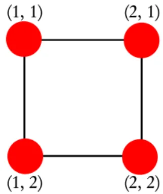 Figure 8.2: 4 points 2D régulièrement espacés.