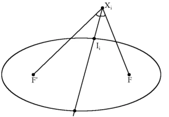 Figure 4.22: F et F 1 sont les foyers de l