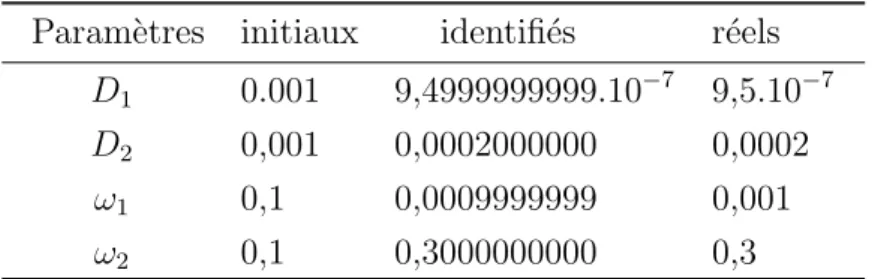 Tab. 5.1 – Valeurs identifi´ees pour le cas-test “colis” sans bruit