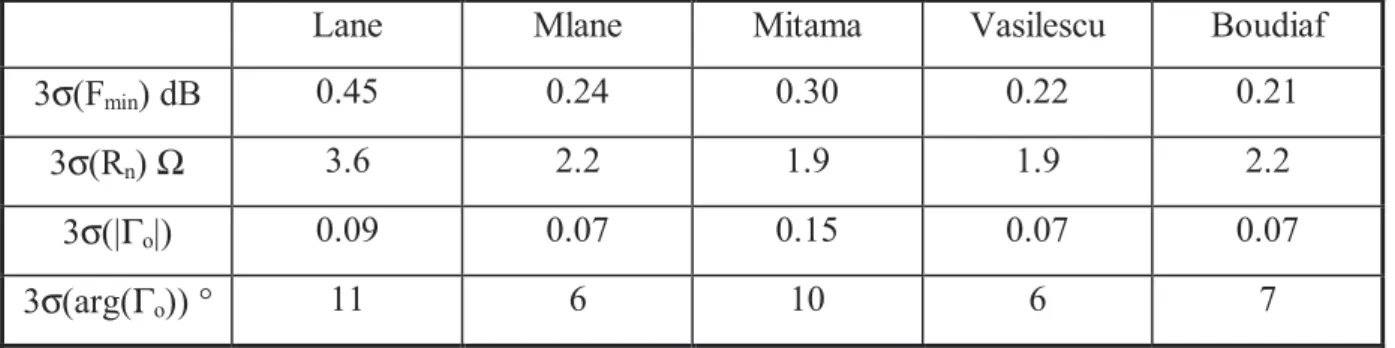 Tableau 1 : comparaison des différentes méthodes d’extraction  paramètres de bruit : F min =1 dB, R n =15 Ω, |Γ o |=0.53 et arg(Γ o )=67 ° 