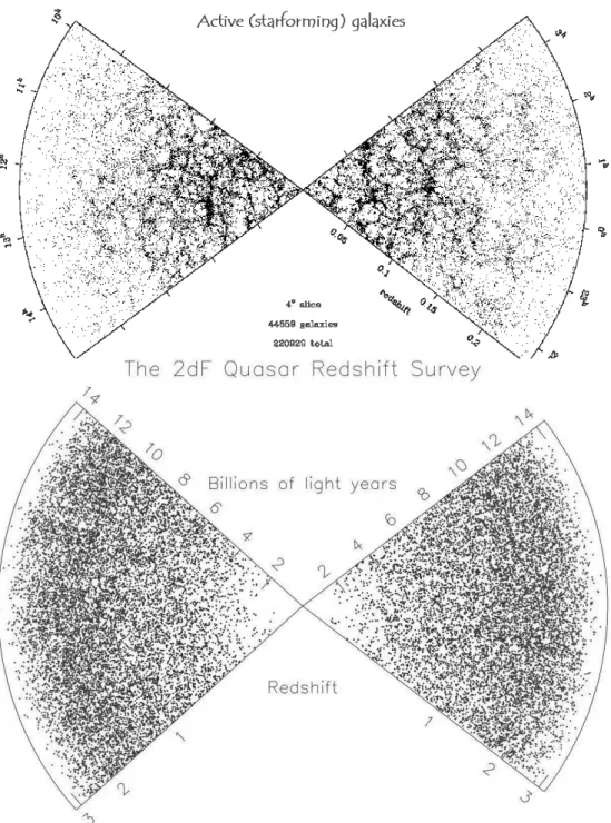 Fig. 8 – L’homogénéité à grande échelle. En haut la répartition des galaxies actives jusqu’à z = 0, 2 ; Image 2dFGRS sur le site http ://mcp1.anu.edu.au