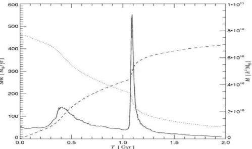 Fig. 37 – Simulation de Springel et Hernquist du taux de formation d’étoiles dans l’interaction de deux spirales