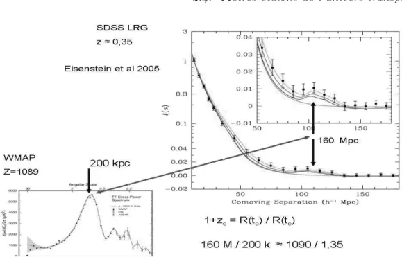 Fig. 3 – Le premier pic acoustique du RFC retrouvé sur la fonction d’auto- d’auto-corrélation à deux points des galaxies lumineuses du SDSS