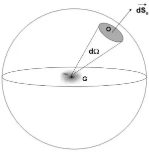 Fig. 4 – La source G est comobile et située à l’origine. La surface d’onde qui atteint l’observateur O à l’instant t ◦ a la métrique d’une sphère euclidienne de rayon R(t ◦ )r (r est aussi bien la coordonnée radiale de G dans le repère centré sur O que cel