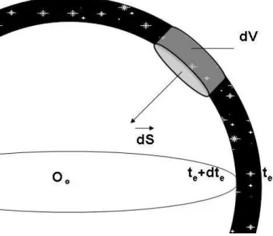 Fig. 6 – Le ciel noir dans un espace-temps RW. Parmi les sources dont la lumière est reçue par l’observateur à l’instant t ◦ , est représentée, à l’instant t e la couche des astres qui ont émis entre t e et t e + dt e .