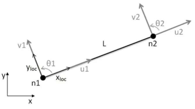 Figure 2.6 – Degr´ es de libert´ e d’un ´ el´ ement poutre dans le plan