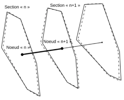 Figure 2.8 – D´ efinitions des nœuds, ´ el´ ements, et sections dans le mod` ele poutre.