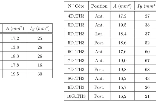 Table 2.2 – Propri´ et´ es g´ eom´ etriques des segments de cˆ otes