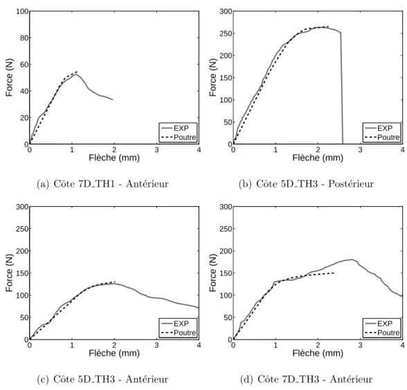 Figure 2.20 – Quelques Comparaison des courbes de Force - D´ eplacement entre simu- simu-lations num´ eriques et essais exp´ erimentaux de flexion trois points sur des segments de cˆ otes