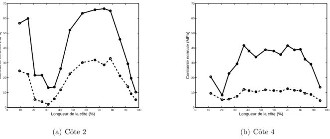 Figure 3.20 – Profiles des contraintes normales pour les cˆ otes 2 et 4 avec v=0,7 m/s (- (-- (--) et v= 2m/s (—)