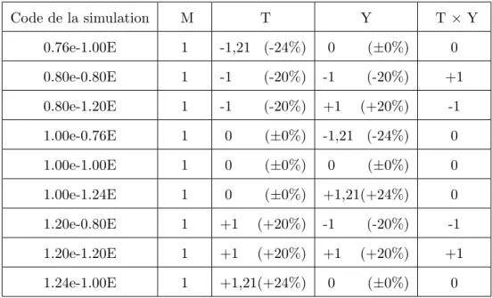 Table 4.1 – Matrice des combinaisons pour l’´ etude des variations de l’´ epaisseur du cortical et du module d’Young : Plan composite