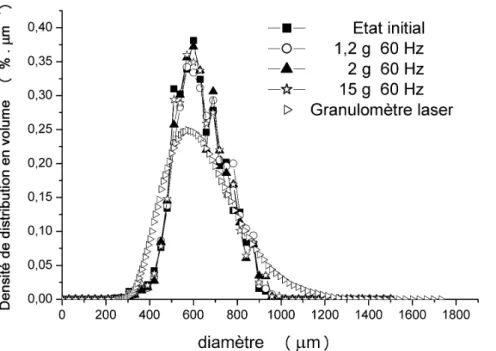 Figure 81 – Comparaison des distributions volumiques de la taille des grains obtenues par analyse d’images pour les 4 échantillons avec la courbe obtenue par granulométrie par diffraction laser (Malvern Mastersizer 2000)