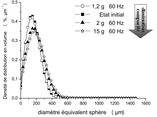 Figure 89 – Distribution en volume de la taille des octaèdres pouvant être inclus dans la phase