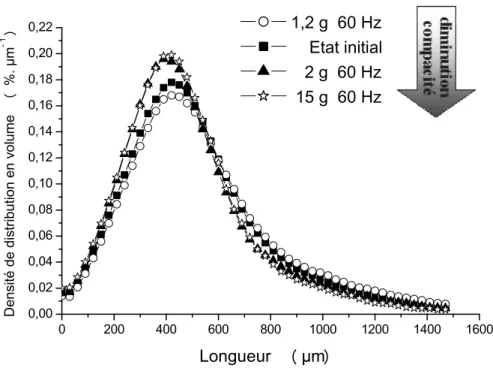 Figure 90 – Distribution en volume de la taille des intercepts dans la phase "sable".
