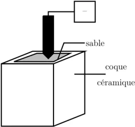Figure 97 – Test de mesure de la dureté avec un pénétromètre.