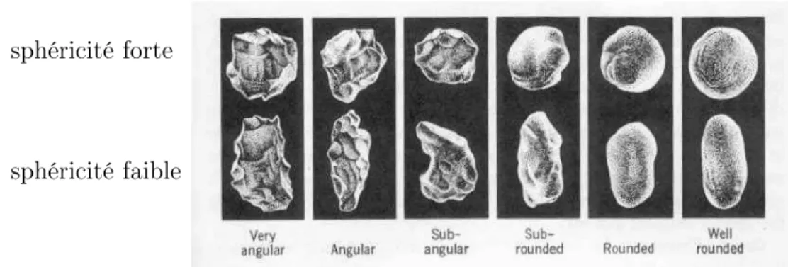 Figure 8 – Classification de la forme des grains de sable par Powers.