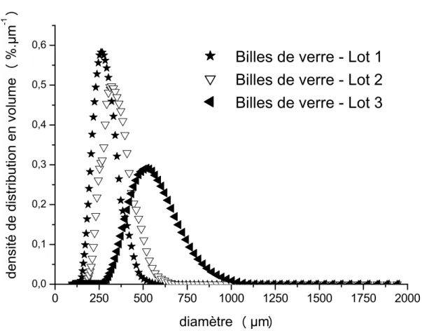Figure 10 – Densité de distribution en volume de la taille des billes de verre mesurée avec le Mastersizer 2000 équipé de la cellule de dispersion par gravité en voie séche de la société Malvern Instrument.