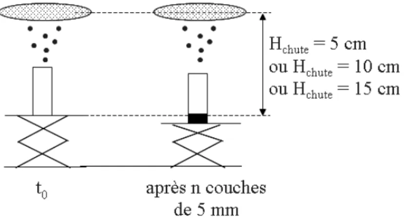 Figure 12 – Principe de la technique de pluiviation avec un tamis.