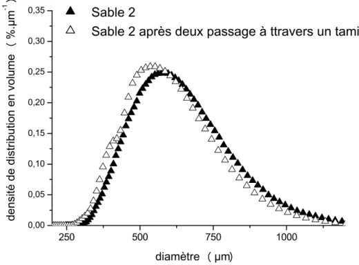 Figure 13 – Erosion des grains de sable après passage à travers un tamis.