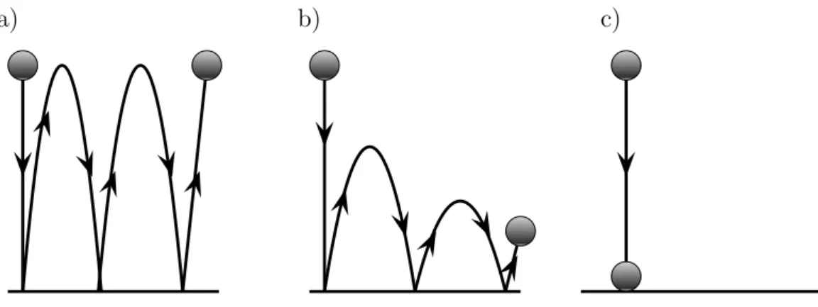 Figure 14 – Différents types de rebonds d’une bille suivant la valeur de son coefficient de restitution e 