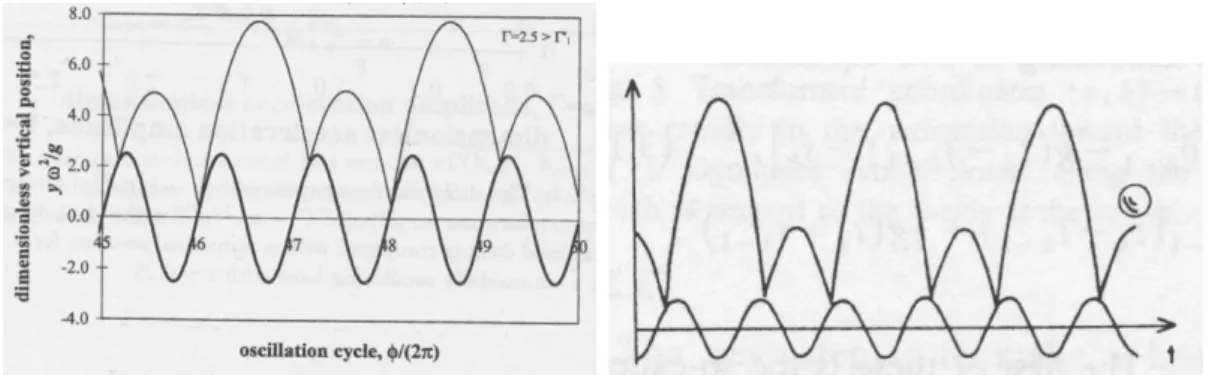 Figure 18 – a) apparition du doublement de la période du mouvement de la bille [87]. b) mouve- mouve-ment de période 2 [88].