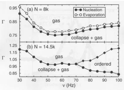 Figure 21 – Diagramme (Γ, f ) de transition des états pour une couche de billes vibrée verticale- verticale-ment