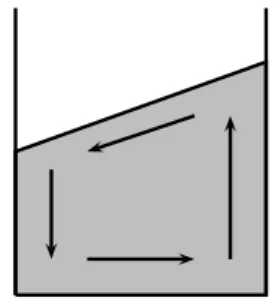Figure 23 – Schéma de la formation spontanée d’une pente à la surface libre d’un lit de poudre avec un transport convectif des grains et un flux constant de grains qui tombent en avalanches le long de la pente.