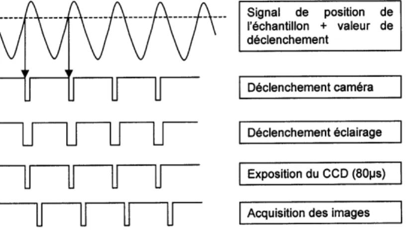 Figure 47 – Exemple de chronogramme de synchronisation de la caméra vidéo rapide [73].