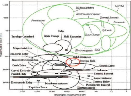 Figure 3.16 – Caract´eristique d´eplacement / force de diff´erents types d’actionnement MEMS (noir) et macroscopiques (vert) [177]