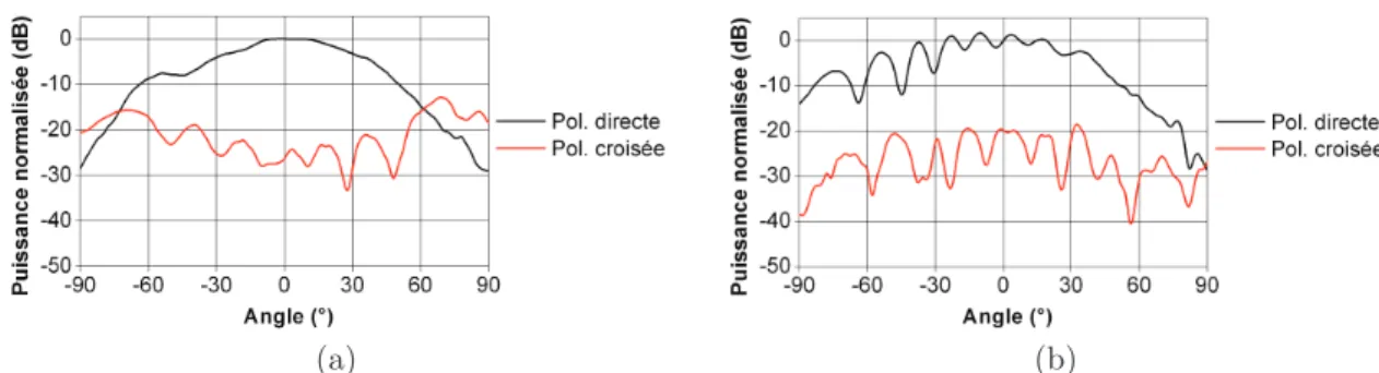 Figure 3.30 – Diagrammes de rayonnement mesur´es de l’antenne patch dans (a) le plan H et (b) le plan E pour H=200 µm `a 55 GHz : polarisation directe et crois´ee