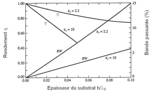 Figure 2.16 – Rendement et bande passante d’une antenne patch rectangulaire en fonction de l’´epaisseur du substrat