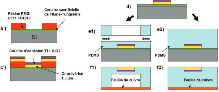 Figure 2.39 – Proc´ed´e technologique n ° 2 : ´etapes principales de dispositifs sur membrane PDMS (´etapes e1 et f1) et PDMS massif (´etapes e2 et f2)