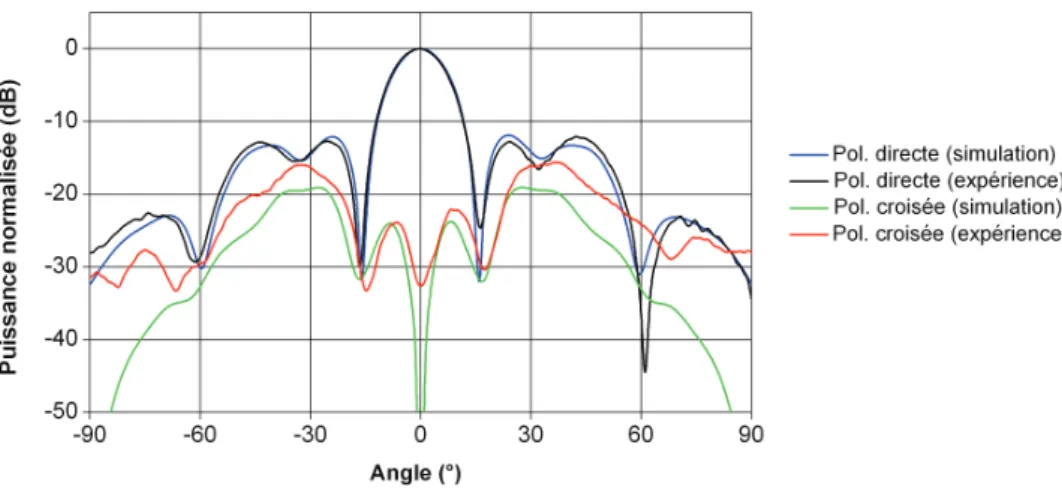 Figure 2.54 – Diagrammes de rayonnement simul´es et mesur´es du r´eseau microruban 4x2