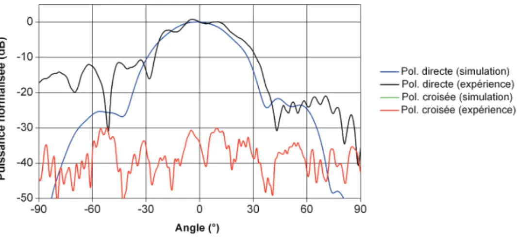 Figure 2.55 – Diagrammes de rayonnement simul´es et mesur´es du r´eseau microruban 4x2