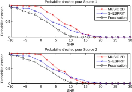 Fig. 4.5 – Comparaison des méthodes en termes de probabilité d’échec : les méthodes MUSIC-2D, symétrique-ESPRIT et de focalisation.