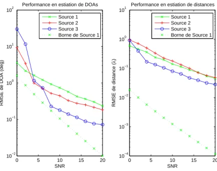 Fig. 4.8 – Performances de la technique de focalisation pour les sources non-groupées