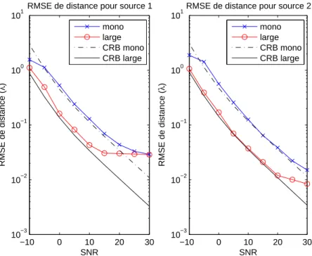 Fig. 4.10 – Performances de la technique de focalisation pour les sources à large bande : RMSE de l’estimation des distances