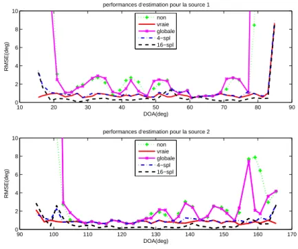 Fig. 5.9 – Performances en fonction de la position des sources