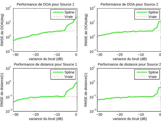 Fig. 5.10 – Performances en fonction de la puissance du bruit de calibration a pour objet de montrer les performances des techniques de calibration en fonction de la variance du bruit de calibration.
