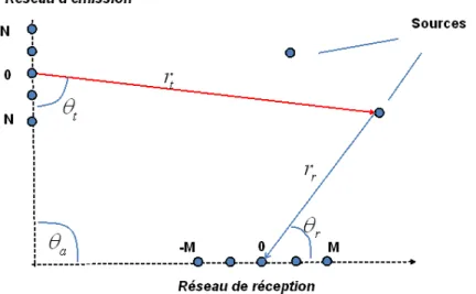 Fig. 6.3 – Réseau MIMO pour la localisation de sources passives – b (r t , θ t ) = h