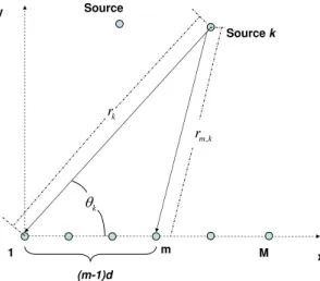 Fig. 2.1 – Réseau de M capteurs