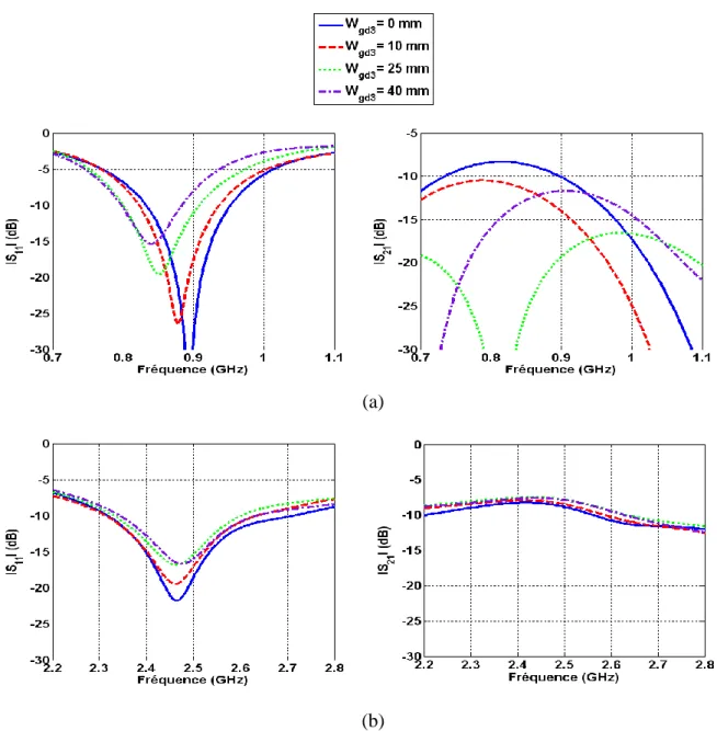 Figure 2.22: Variation des paramètres S en fonction de W gd3  pour L dg3 = 33.5 mm: (a)  bande basse, (b) bande haute