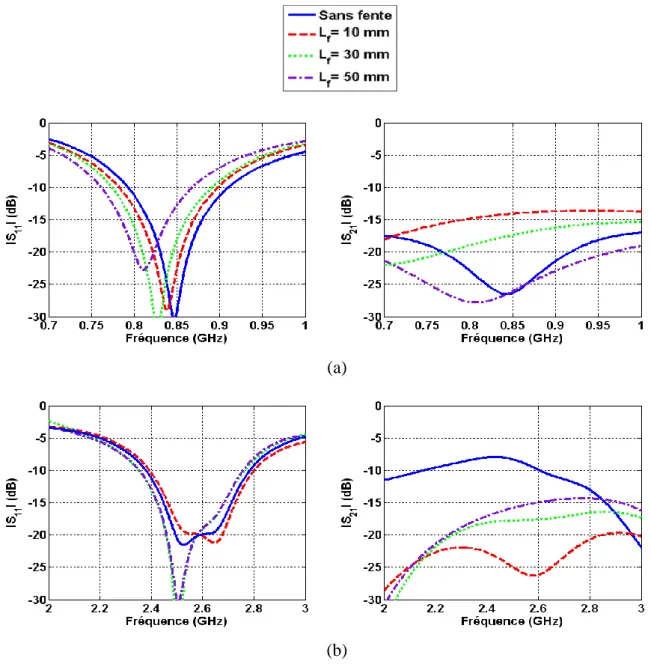 Figure 2.27: Variation des paramètres S en fonction de L f : (a) bande basse, (b) bande  haute